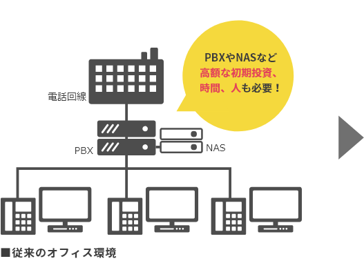 BPXやNASなど高額な初期投資、時間、人も必要！