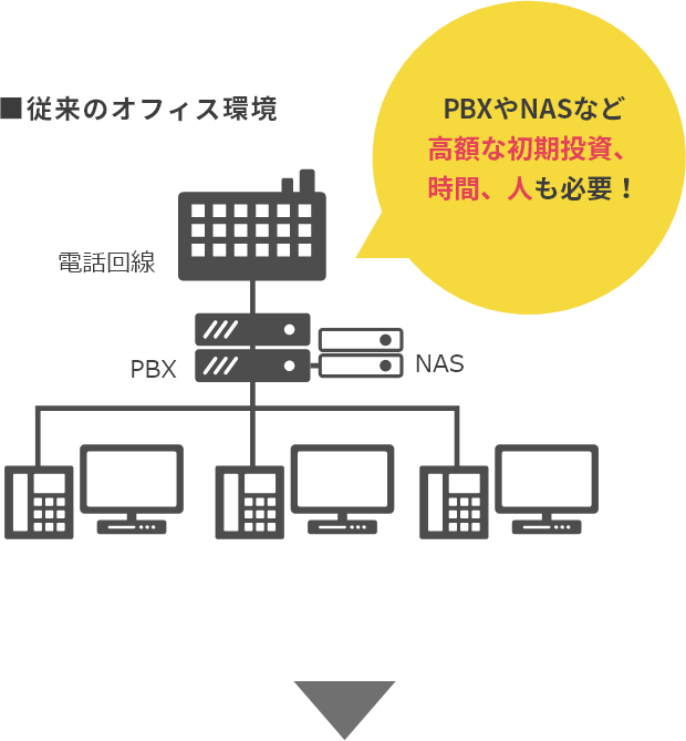 BPXやNASなど高額な初期投資、時間、人も必要！