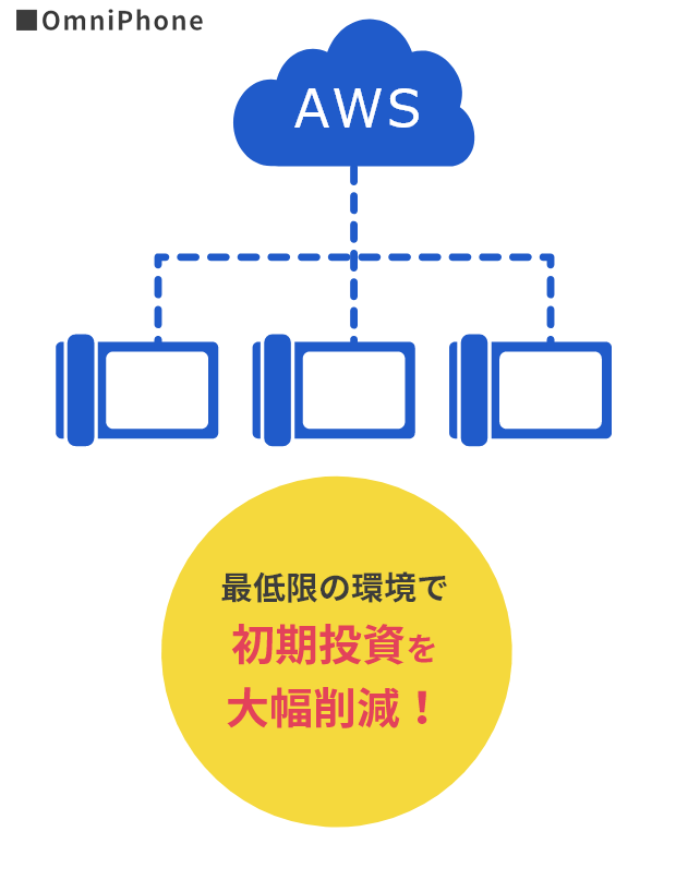 最低限の環境で初期投資を大幅削減！